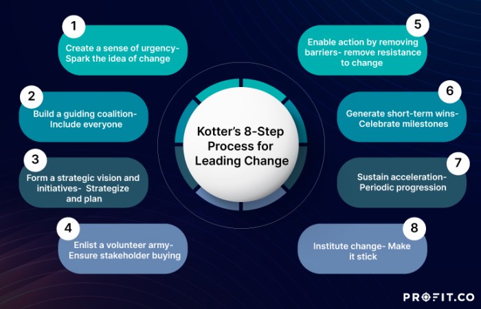 Change management techniques