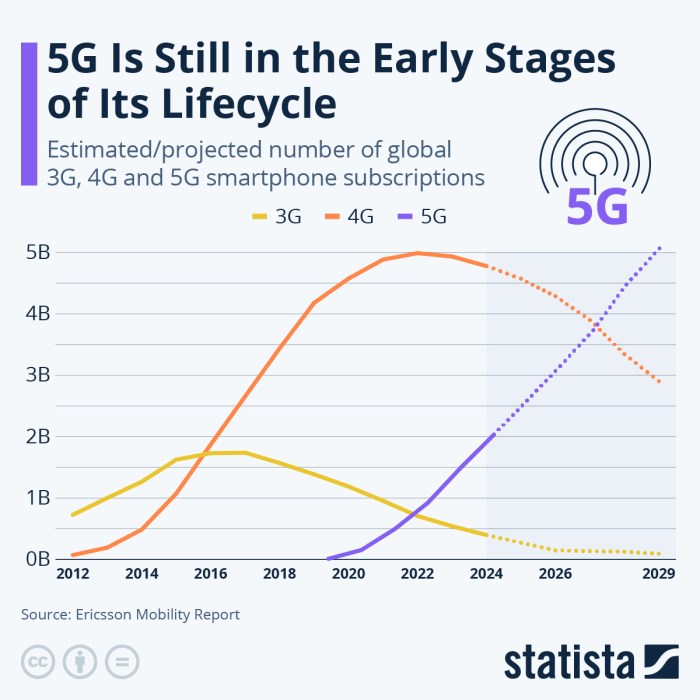 5G technology and telecommunications