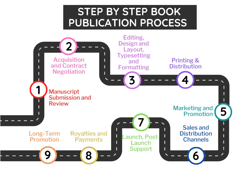 Process publishing book illustration can shutterstock vector Process publishing book illustration can shutterstock vector